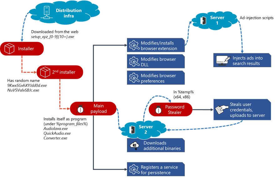 schemat działania złośliwego kodu, fot. Microsoft