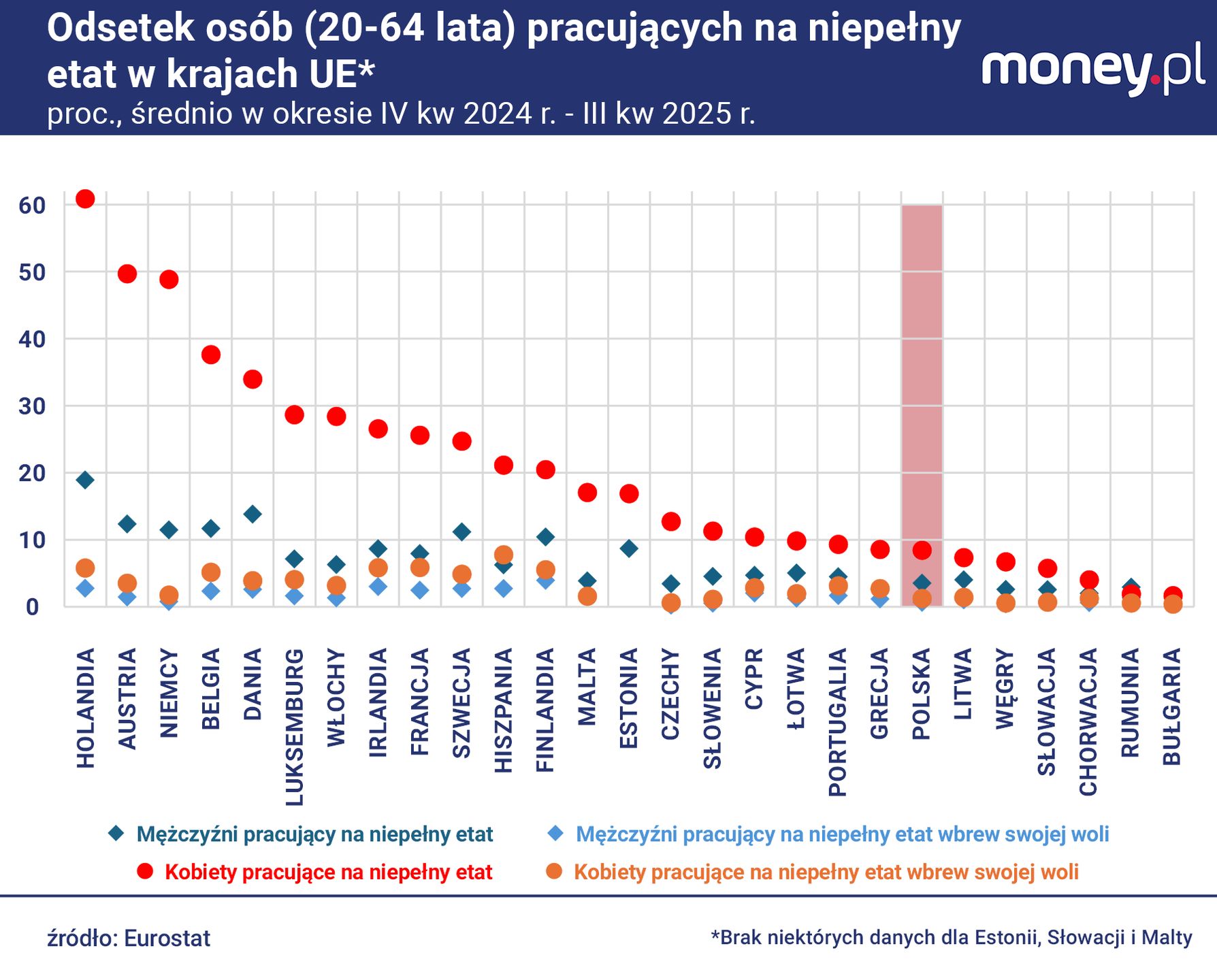 W krajach zachodniej Europy praca na niepełny etat nie zawsze