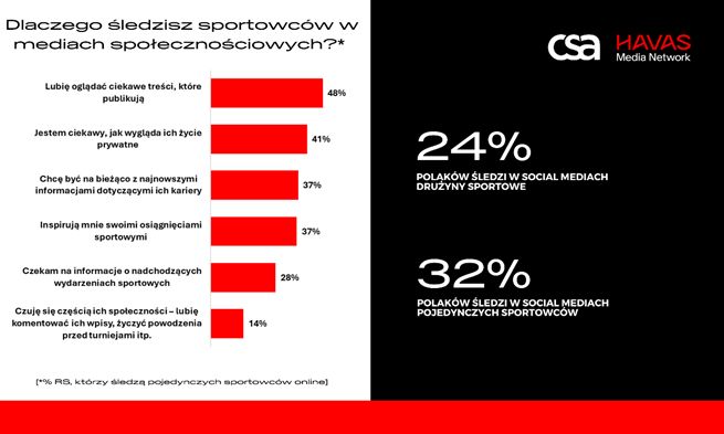 Raport Havas Media Network