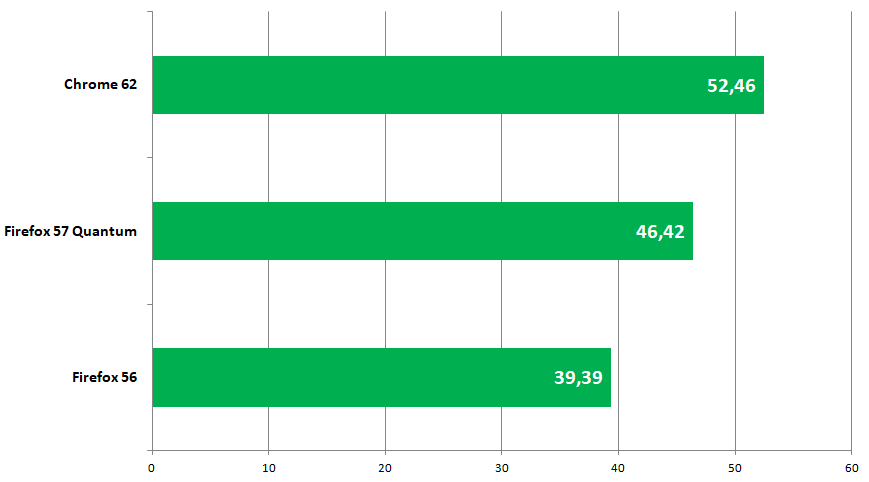 Wyniki testów Speedometer 2.0 (więcej = lepiej)