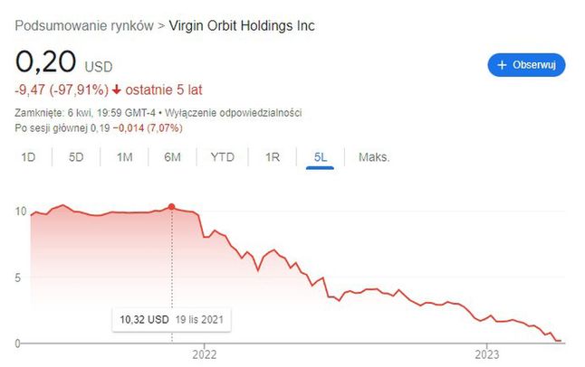 Wyniki finansowe Virgin Orbit