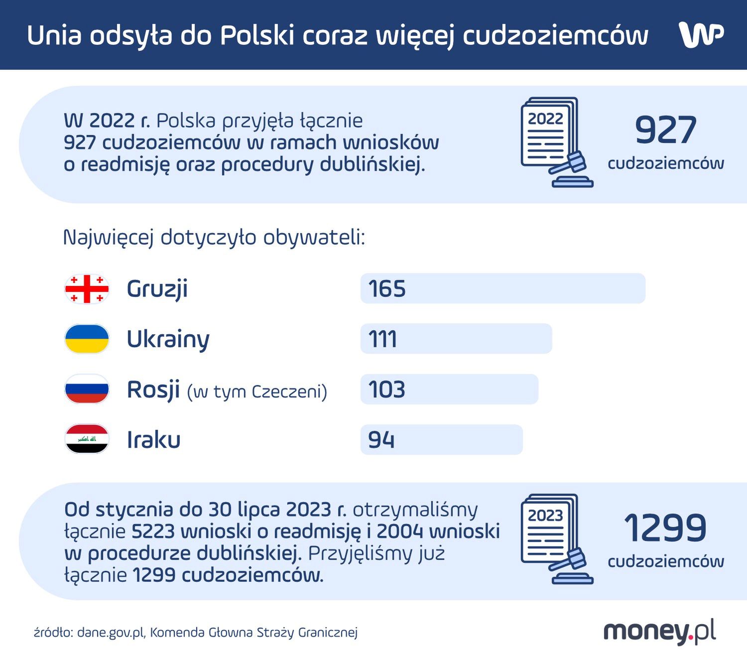 Polska ma coraz większy problem z odsyłanymi cudzoziemcami. 