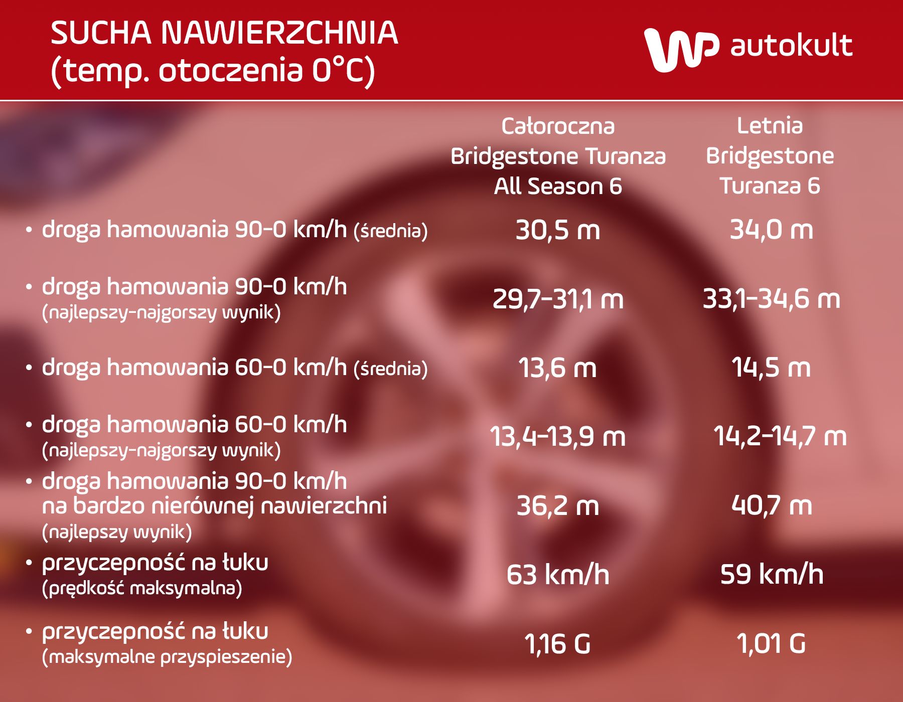 Wyniki testów opon całorocznych i letnich na suchej nawierzchni.