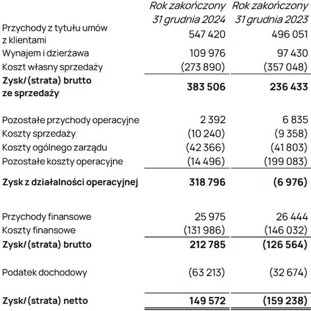 Wyniki finanswowe grupy Emitel