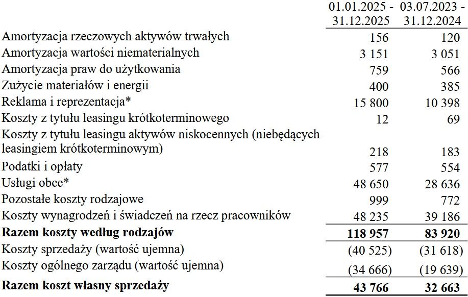 Wyniki finansowe spółki Gazeta.pl