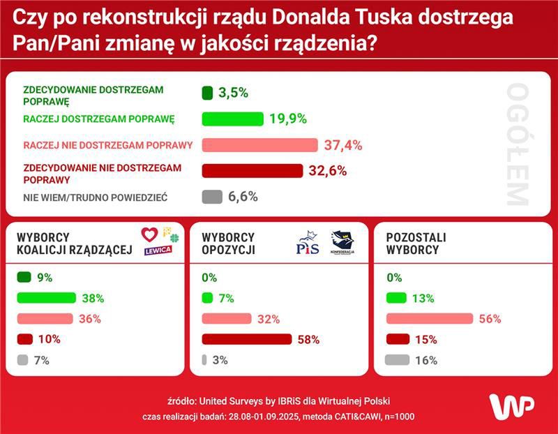 Sondaż WP