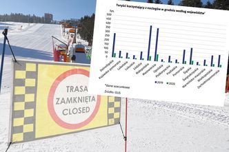 Hotele na łopatkach. GUS podał dane o liczbie turystów w czasie lockdownu