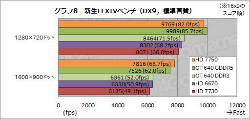 MSI Radeon HD 7730 karta graficzna wydajność Final Fantasy XIV wykres