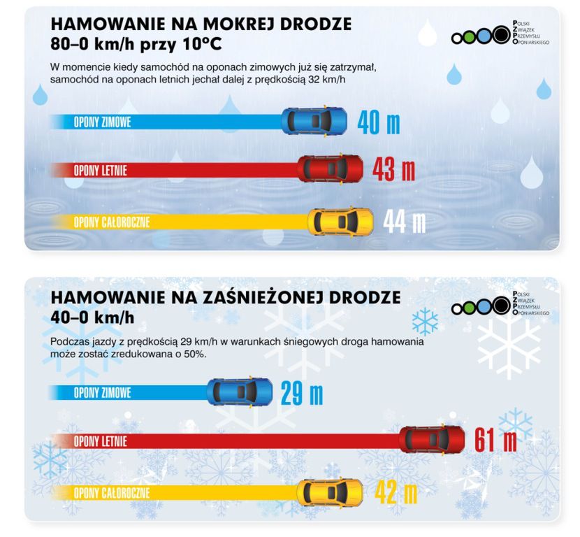 Porównanie drogi hamowania w zależności od rodzaju opony