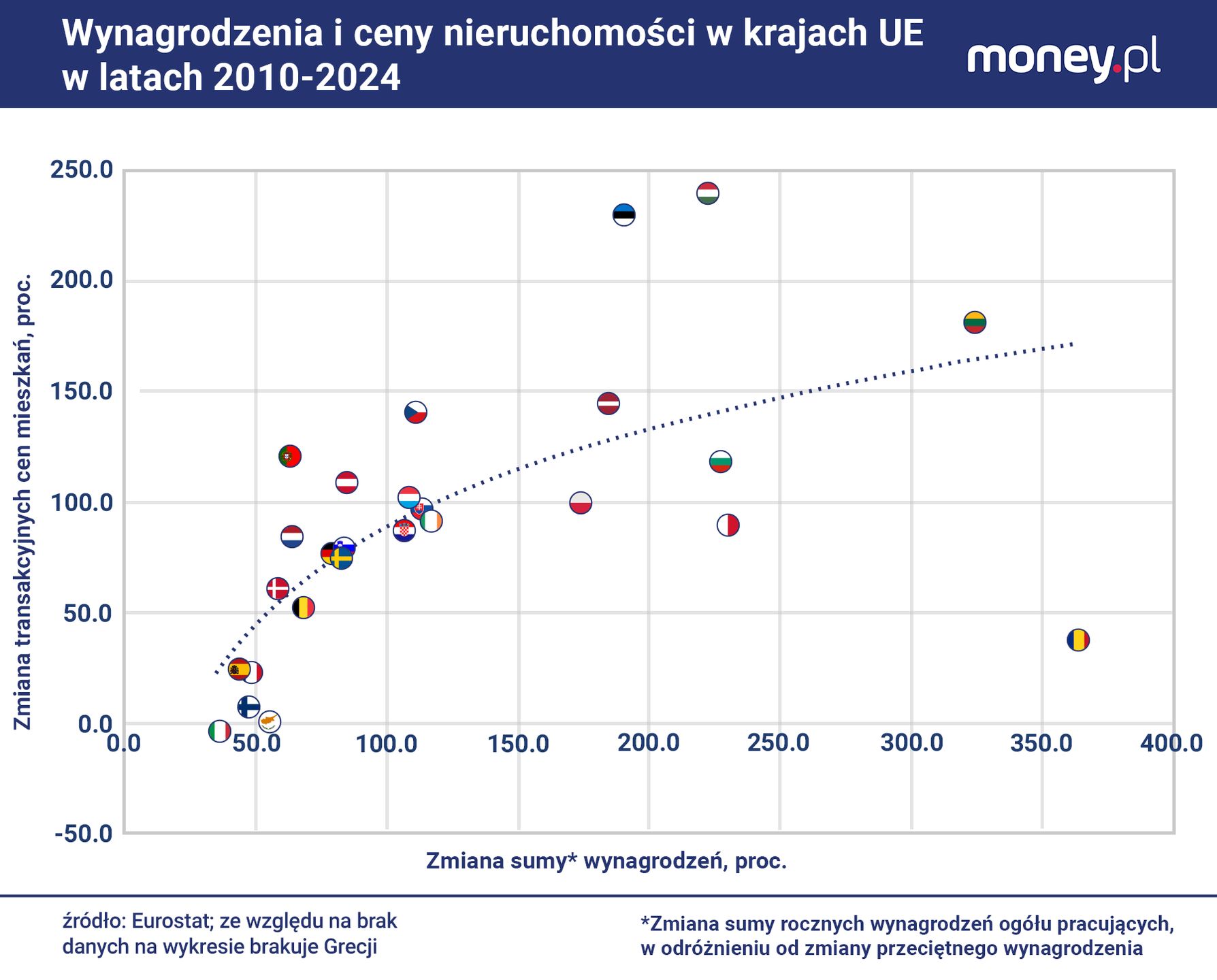W dłuższej perspektywie ceny mieszkań są silnie związane z fundu