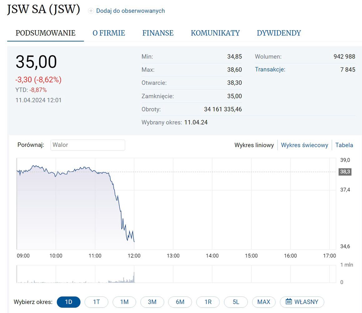 Notowania JSW