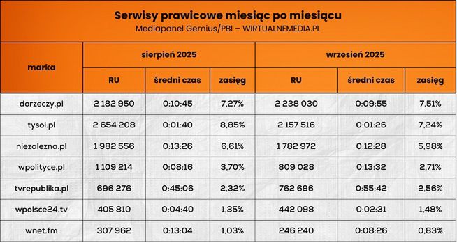 Wyniki prawicowych serwisów informacyjno-publicystycznych
