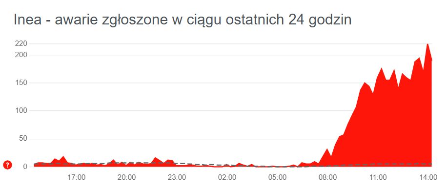 Wciąż trwają problemy z usługami Inea