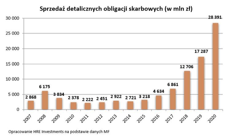 Sprzedaż detalicznych obligacji skarbowych 