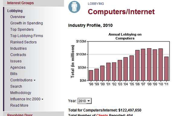 Branża IT przeznaczyła w 2010 roku na lobbing ponad 120 mln dolarów (Fot. OpenSecrets.org)