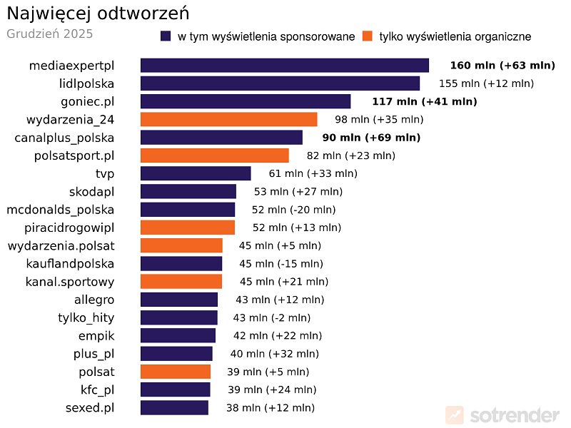 Profile z największą liczbą odtworzeń