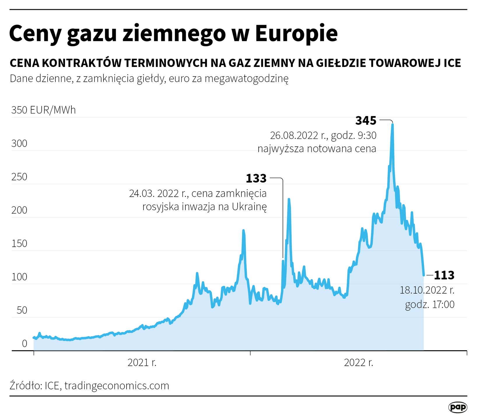 Ceny gazu ziemnego w UE