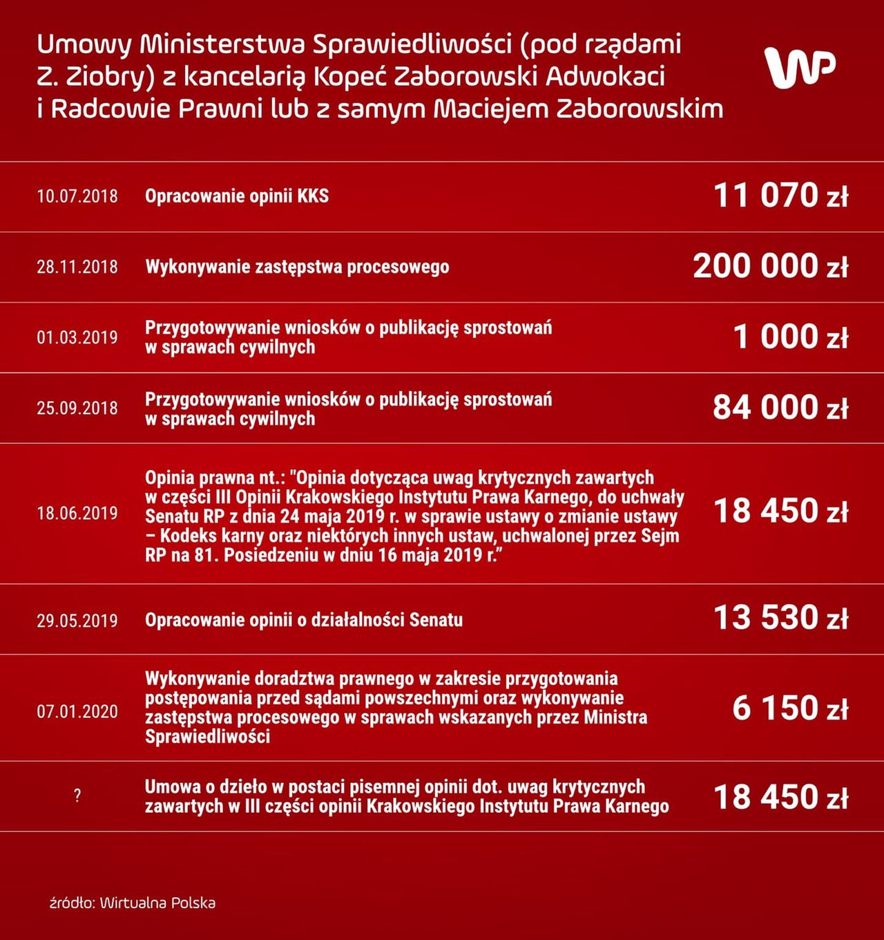 Umowy Ministerstwa Sprawiedliwości pod rządami Zbigniewa Ziobry zawarte z kancelarią Kopeć Zaborowski Adwokaci i Radcowie Prawni lub z samym Maciejem Zaborowskim cz. 2/3