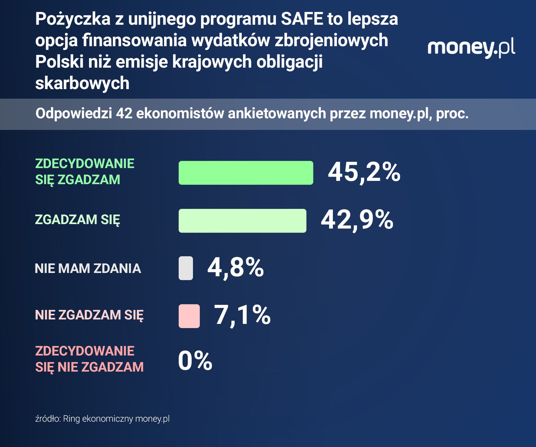 Ankietowani przez money.pl ekonomiści w większości oceniają SAFE