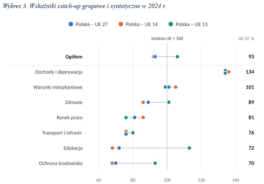 Największe zaległości wobec średniej unijnej Polska ma na polu edukacji i ochrony środowiska