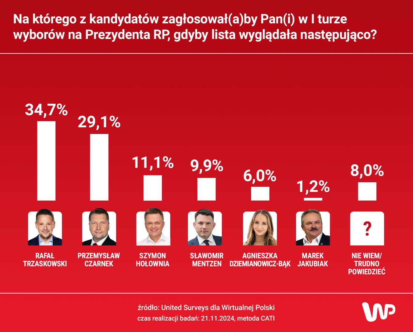 Jak wyglądałaby I tura wyborów prezydenckich - w wariancie startu Rafała Trzaskowskiego i Przemysława Czarnka? 