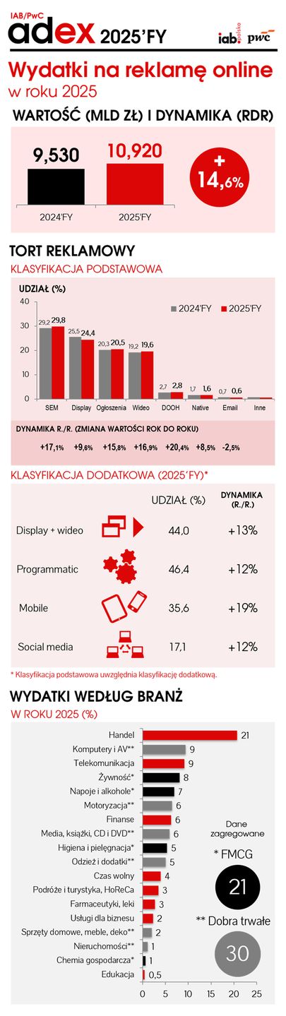 Rynek reklamy cyfrowej w 2025 roku
