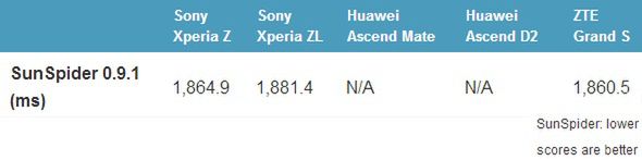 Starcie tytanów - który z nadchodzących topowych smartfonów jest najwydajniejszy? 4