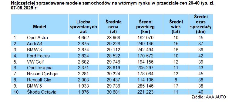 Najpopularniejsze auta w przedziale 20-40 tys. zł