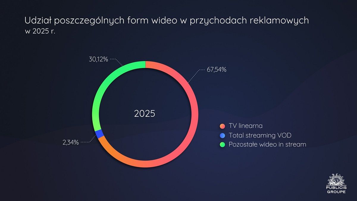 Udział form wideo w przychodach