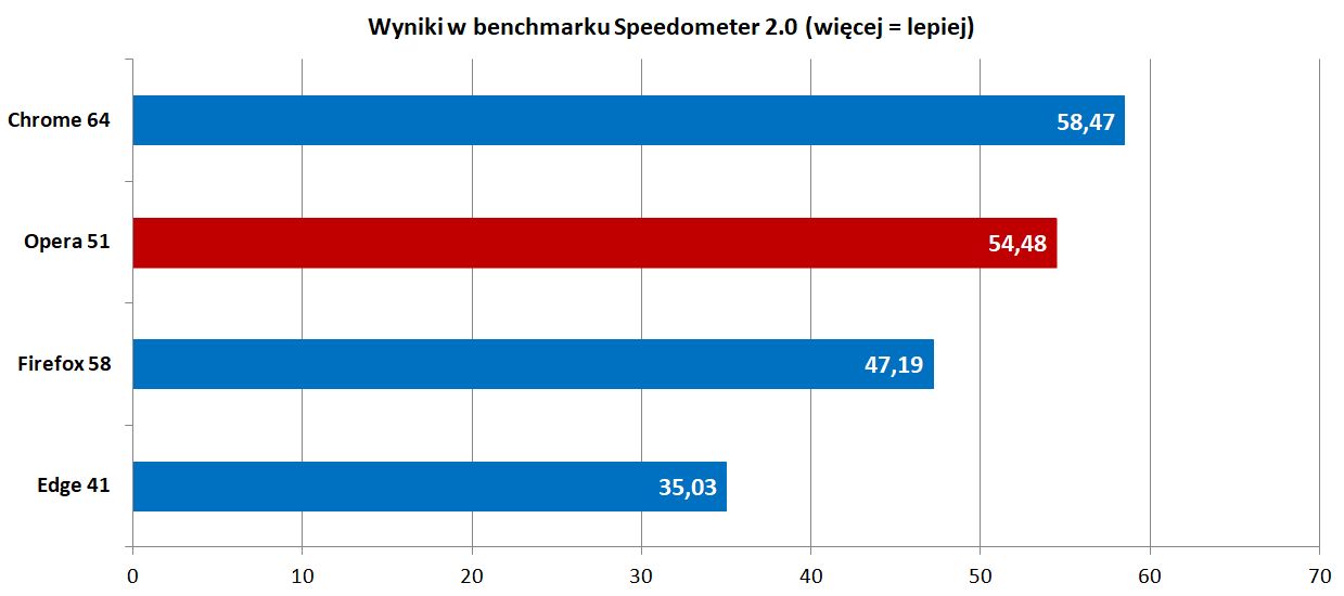 Wyniki przeglądarek w benchmarku Speedometer 2.0, nasz test