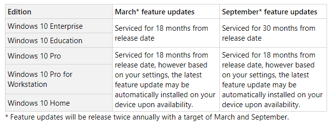 Nowe zasady aktualizacji systemu Windows 10, źródło: Microsoft.