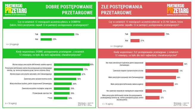 Badanie ZFPR, patologie w przetargach