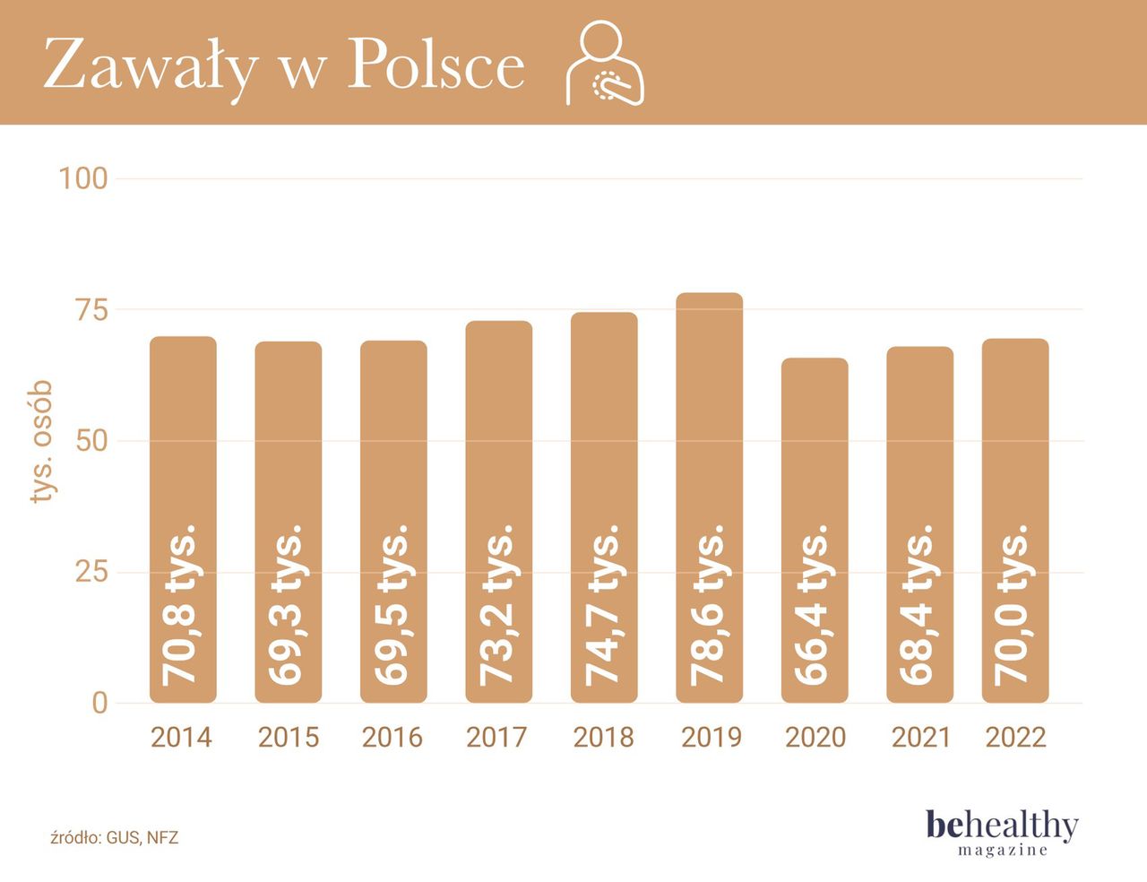 Zawały w Polsce