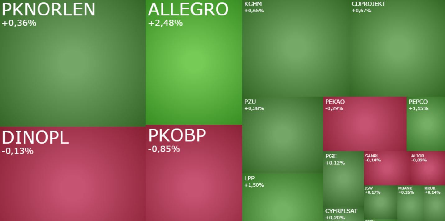 Indeks WIG20 lekko w górę