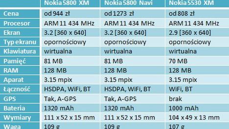 Porównanie telefonów z interfejsem S60v5 1
