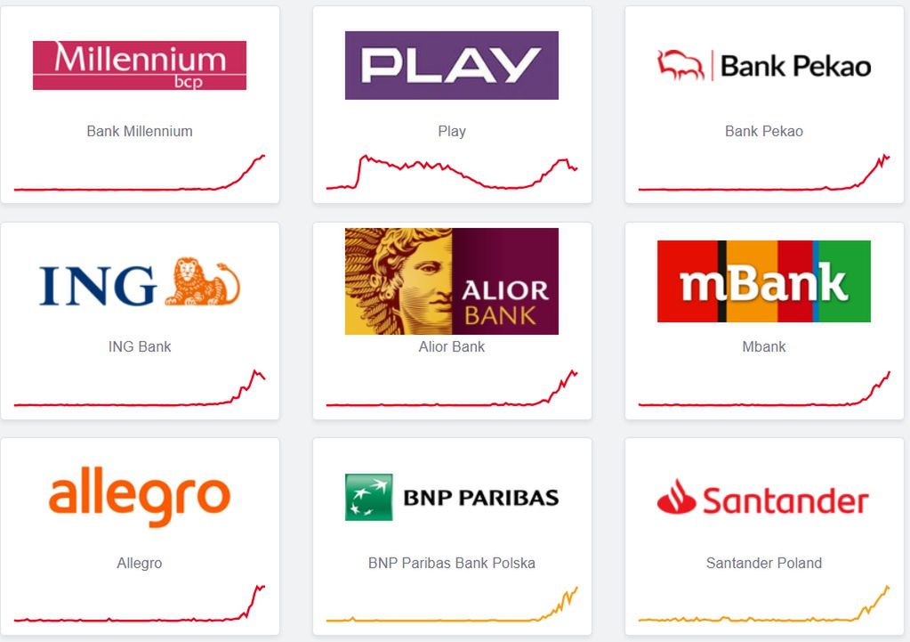 Rośnie liczba zgłoszeń awarii banków