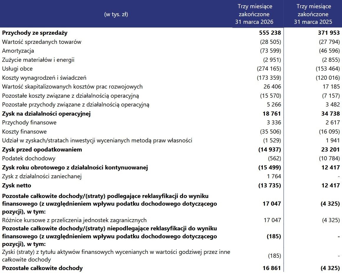 Wyniki finansowe Wirtualnej Polski Holding