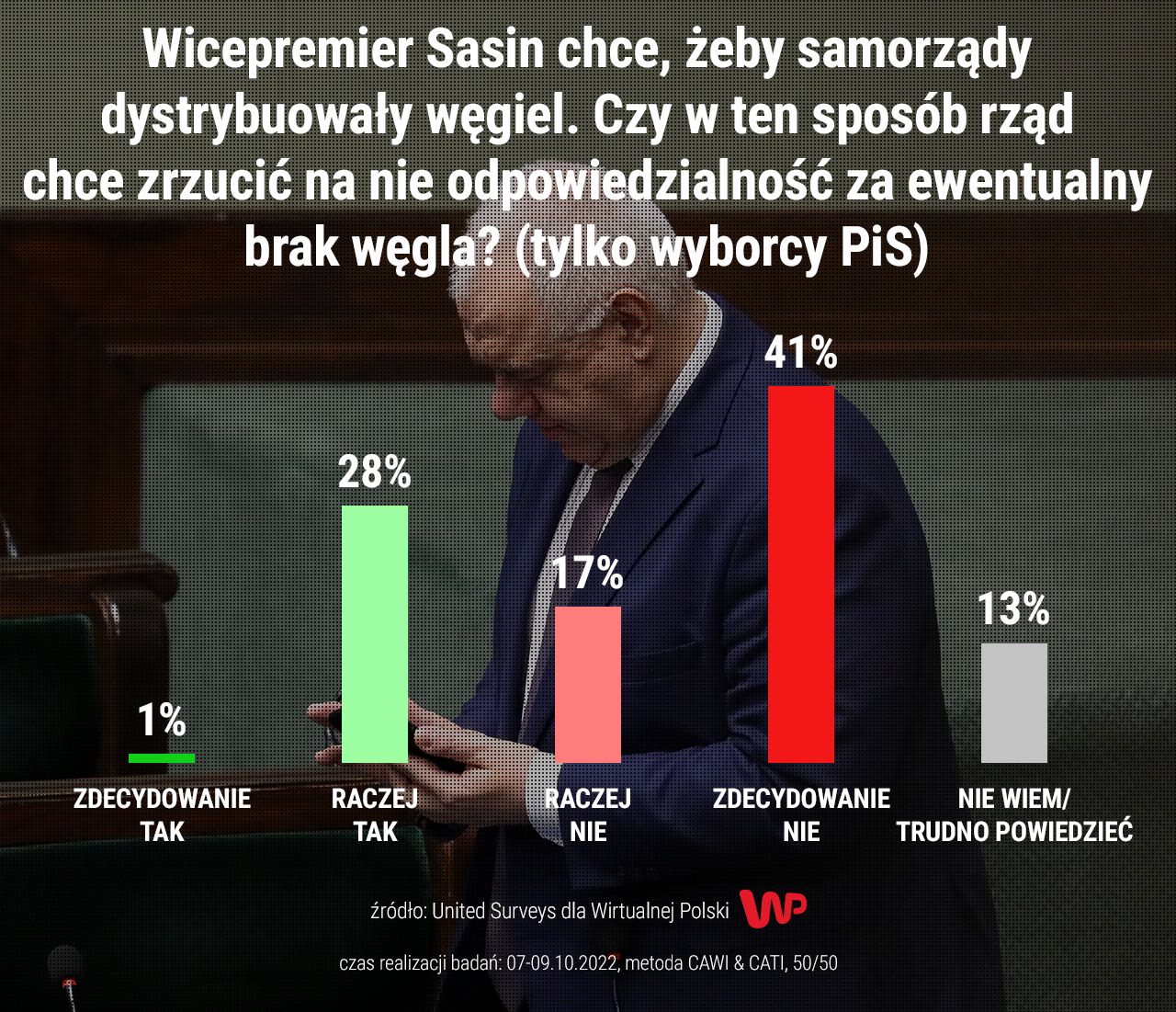 Wyniki sondażu United Surveys dla WP ws. polityki rządu dotyczącej węgla