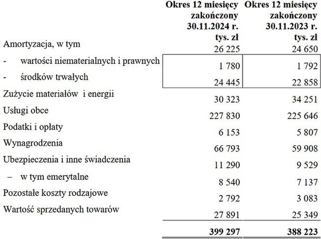 Wyniki finansowe Multikina