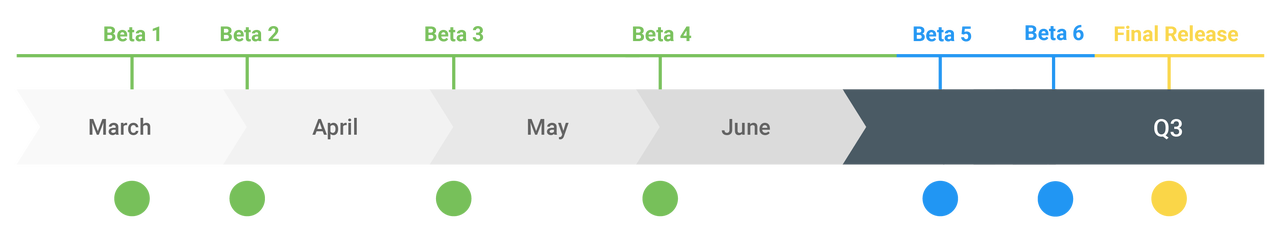 Planowane wydania Androida Q na osi czasu, źródło: Google Developers.