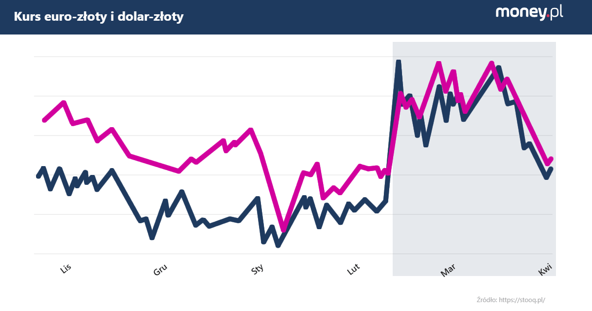 Kurs dolara (linia niebieska) i euro (linia czerwona) do złotego