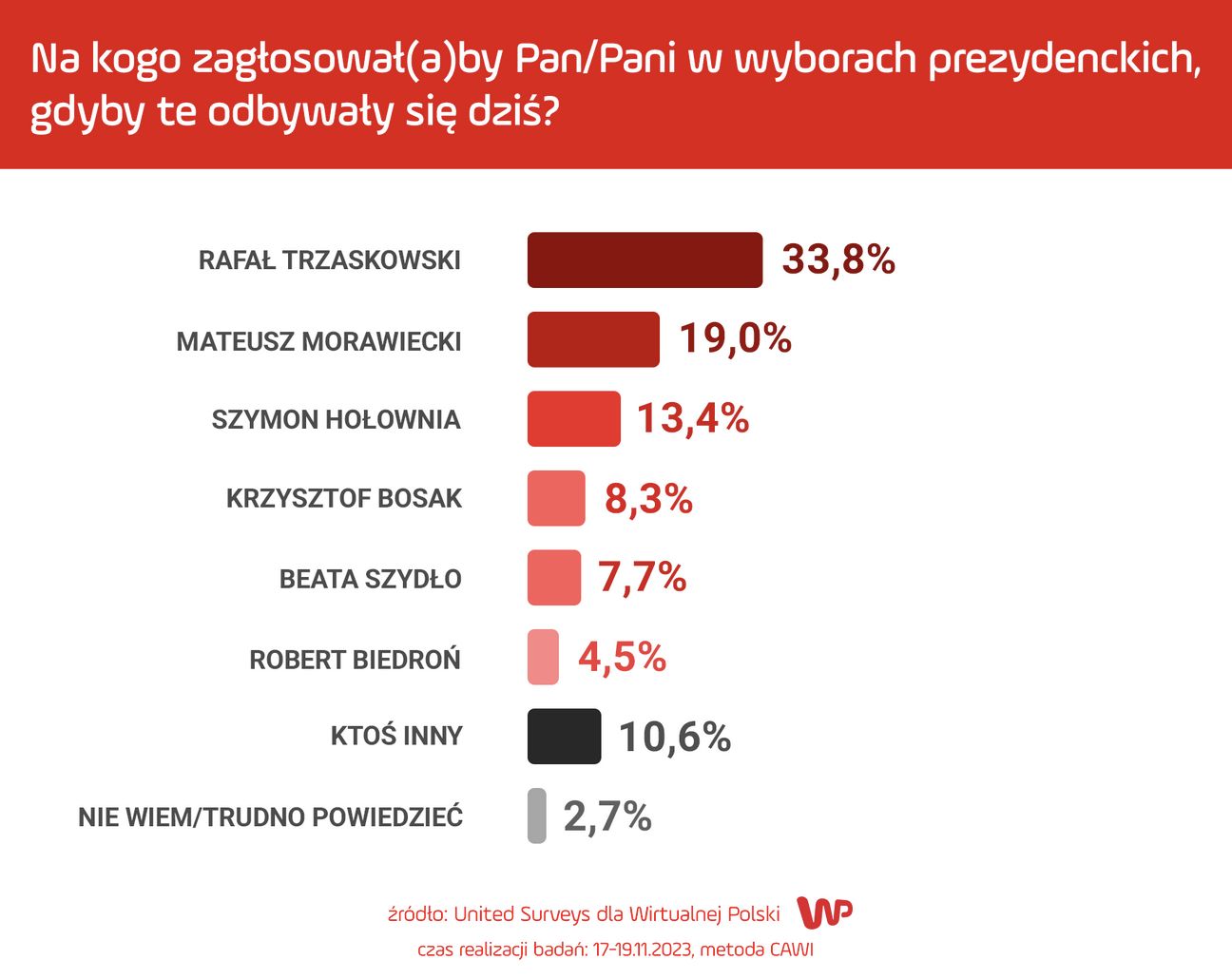 Sondaż