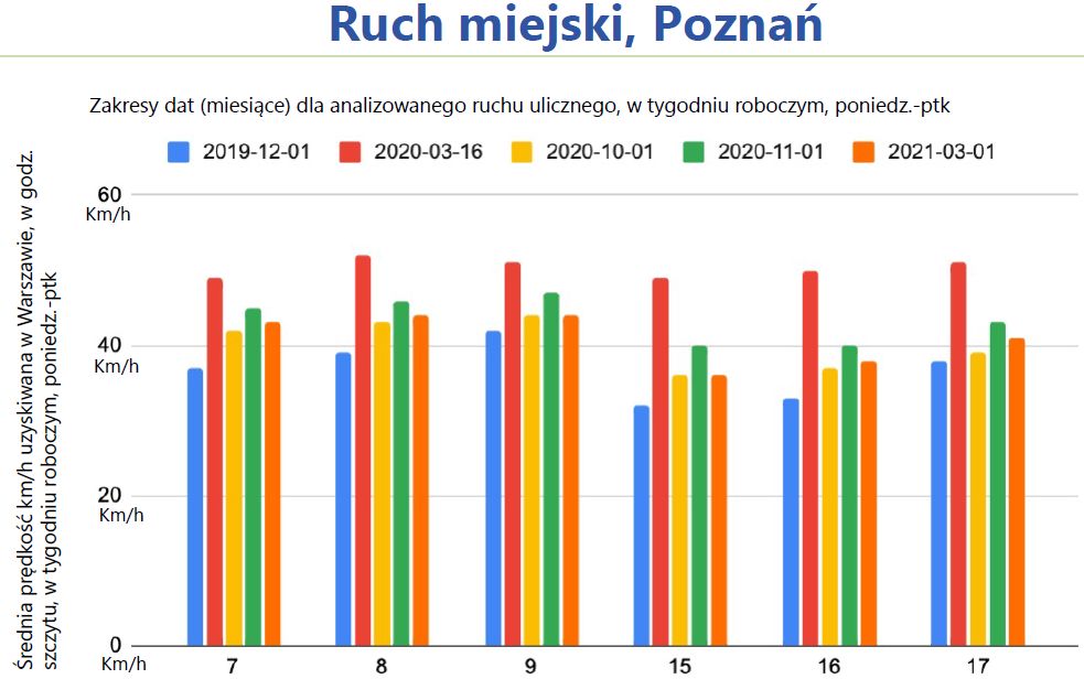 Ruch w 3 dużych miastach