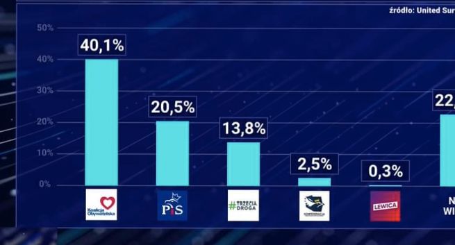 Wpadka "19.30" z sondażem politycznym. Jest wyjaśnienie TVP