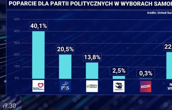 Wpadka "19.30" z sondażem politycznym. Jest wyjaśnienie TVP