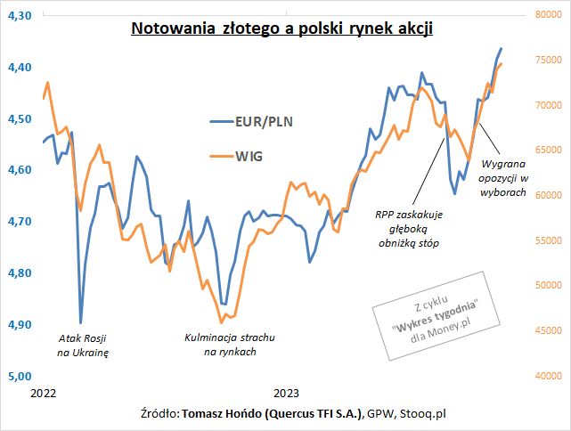 Notowania złotego a polski rynek akcji