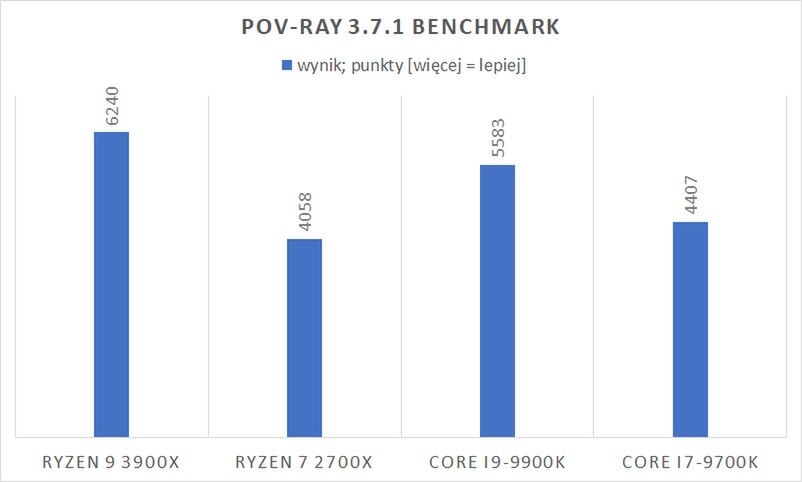 Test procesora AMD Ryzen 9 3900X – Skylake może odejść na emeryturę 6