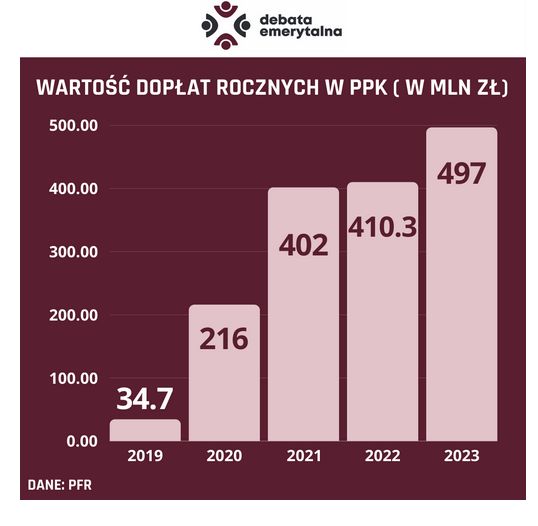 Opracowanie własne na podstawie danych PFR 