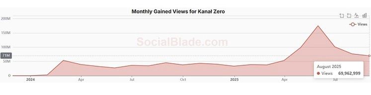 Wyniki oglądalności Kanału Zero