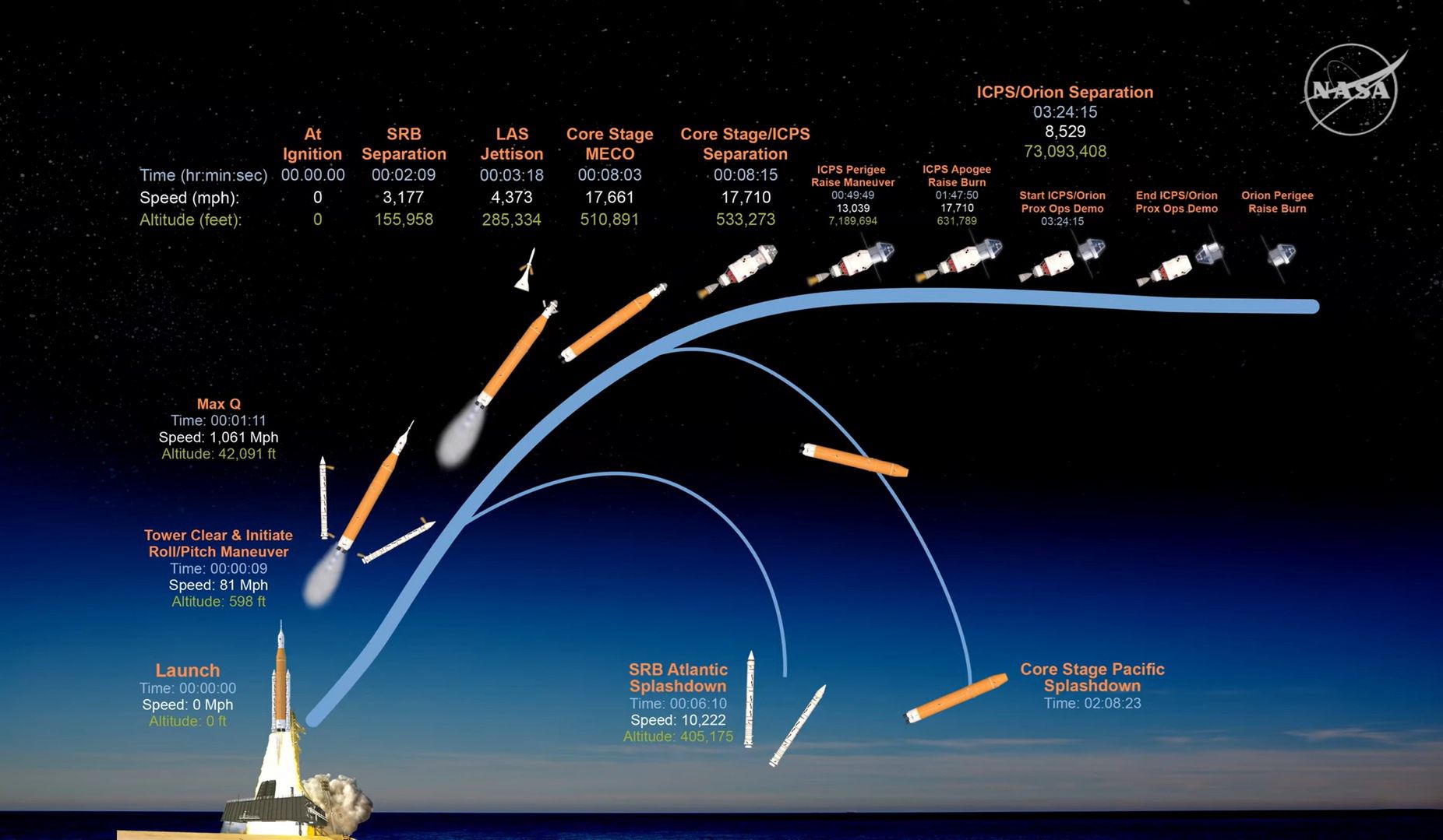 Start misji Artemis II